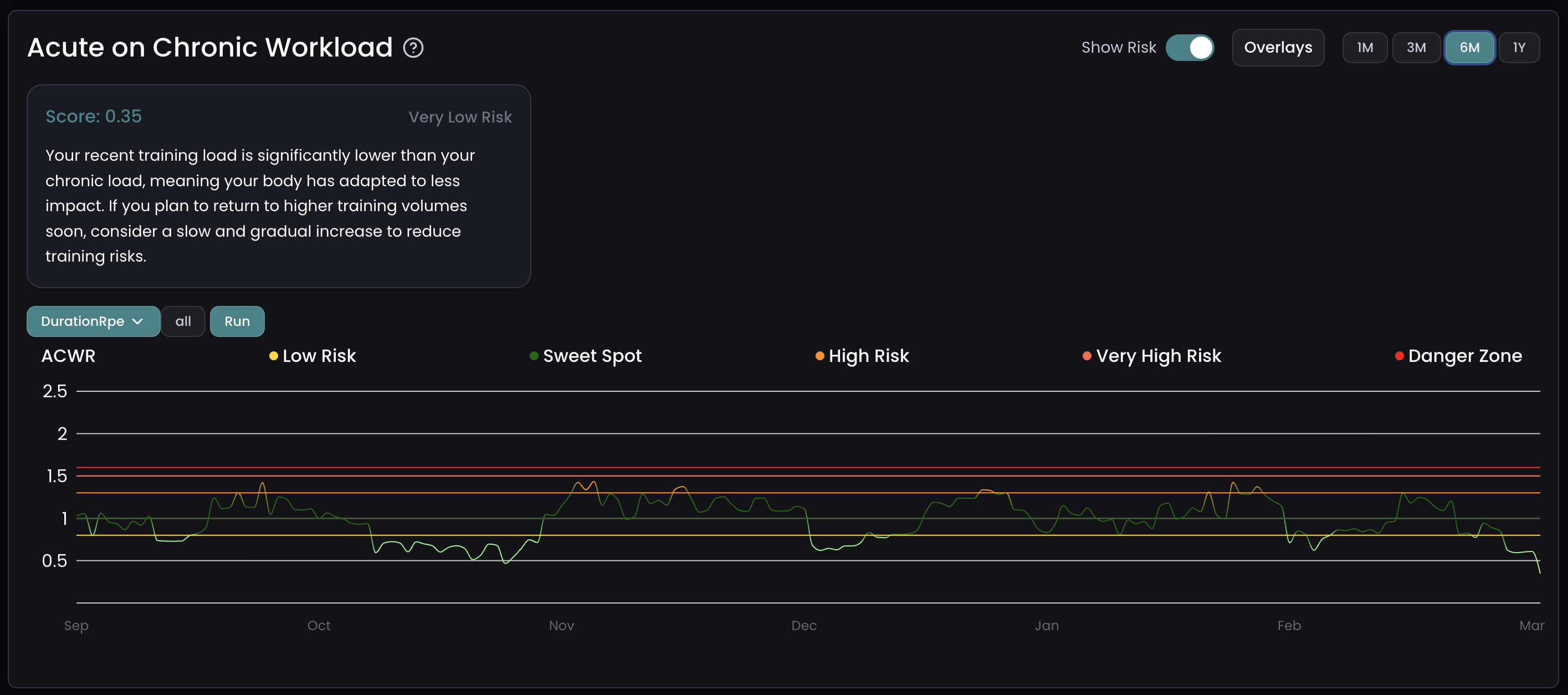 Acute on Chronic Workload tracking
